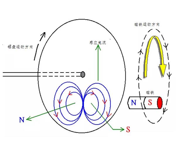 電機如何從楞次定律到反電動勢來實現(xiàn)了的運轉(zhuǎn)?