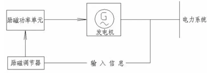 電機(jī)勵(lì)磁系統(tǒng) 電機(jī)勵(lì)磁系統(tǒng)